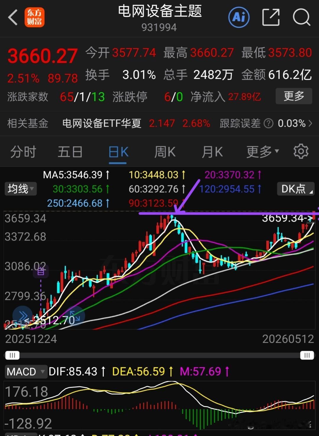 这个板块昨天收了一个绿色十字星，主力洗盘，我是被洗出去了，因为前面坐了一回过山车