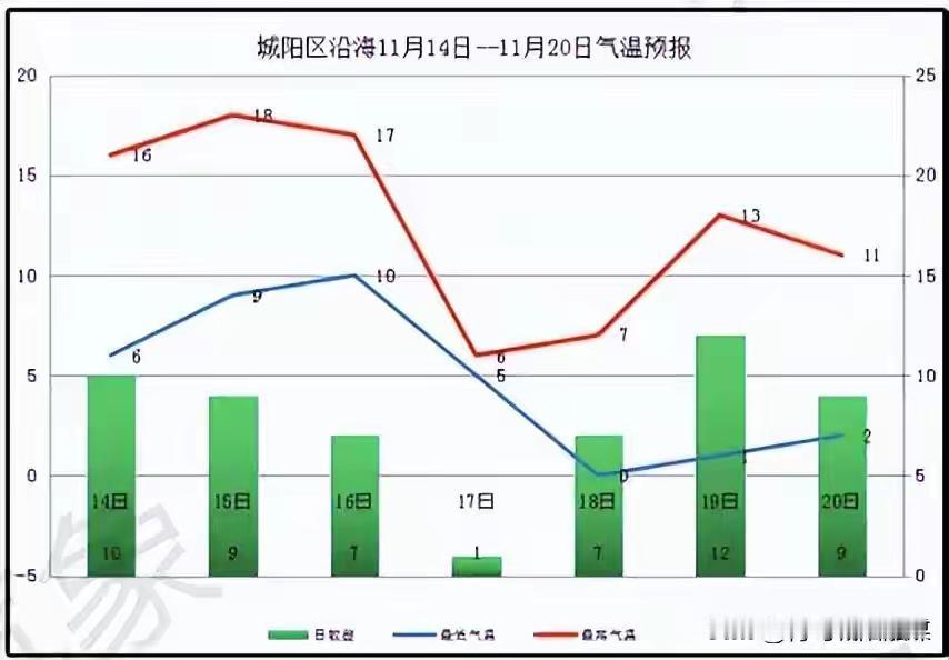 青岛城阳寒潮突袭！16日起断崖式降温8-10℃ 沿海阵风10级 市民急囤菜 农户