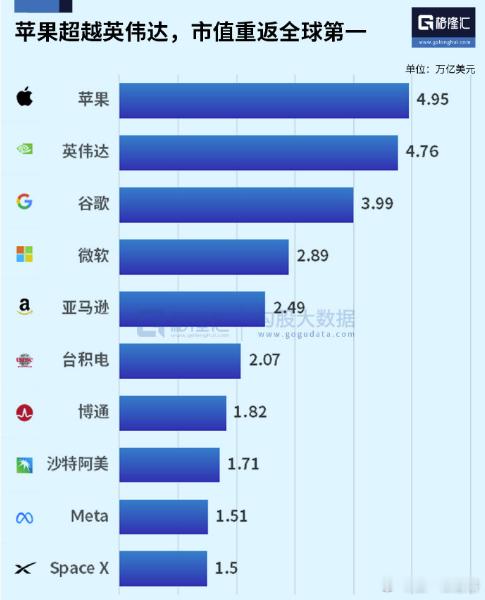 美股英伟达苹果 周一，英伟达股价下跌5%，市值降至4.77万亿美元。与此同时，苹