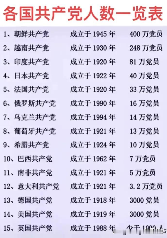 世界各国共产党人数一览表。
位列第一的是朝鲜(400万)，第二是越南(248万)