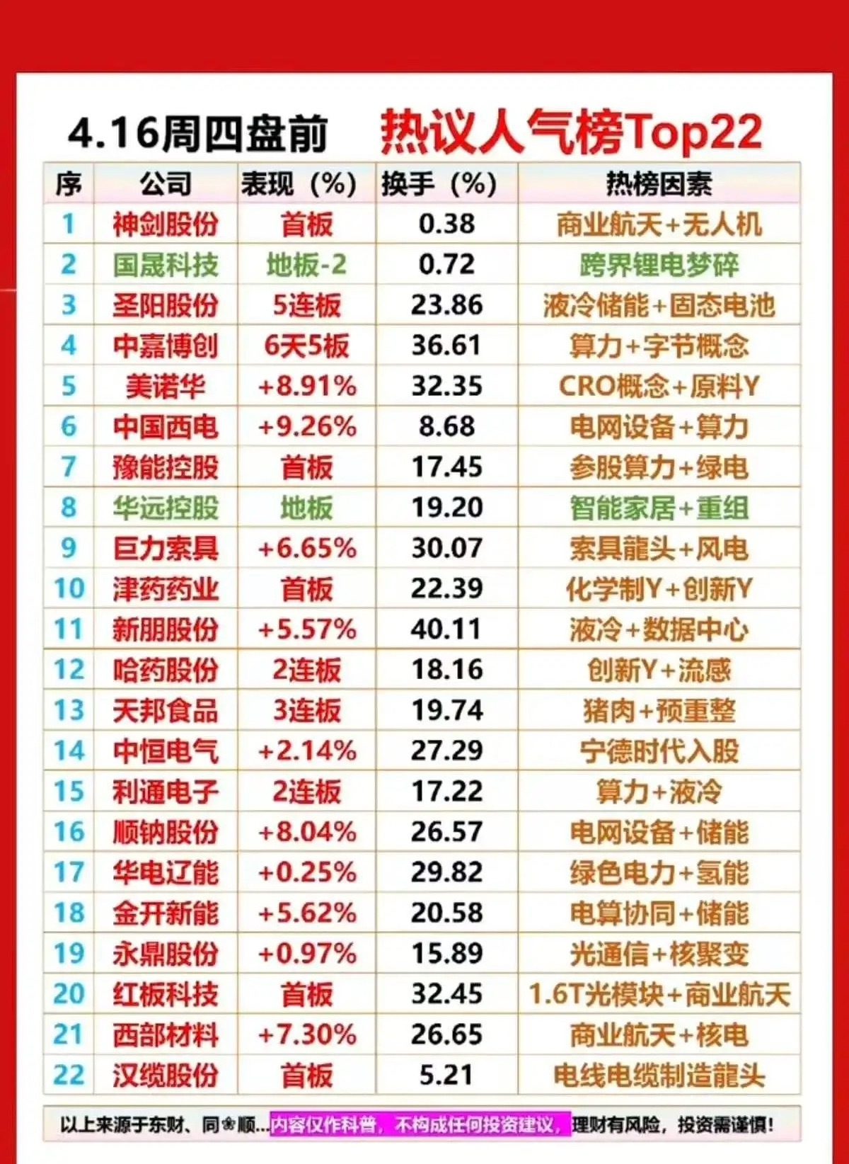 4.16盘前人气榜Top22出炉！四大主线霸榜，短线情绪标杆全梳理！今日盘前市场