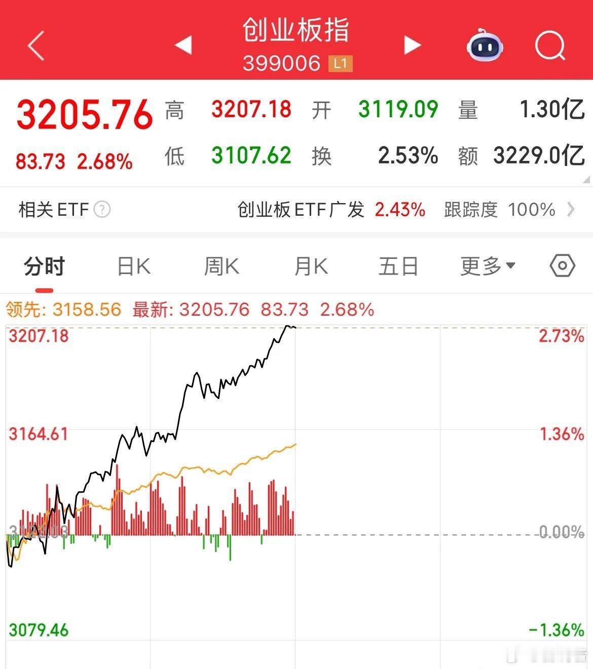 久违的上涨了，新能源、固态电池抢跑市场，集体开始高速，宁王大涨超8%，直接扶着创