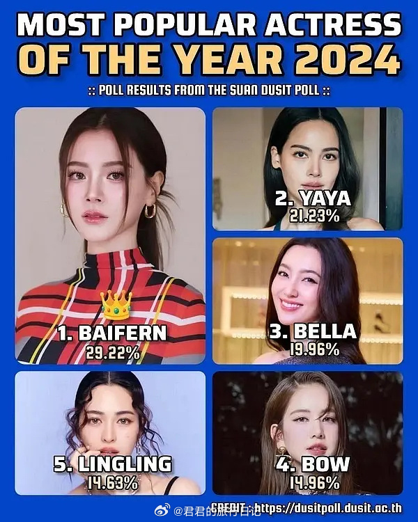 泰国的民调，2024年女明星前三名是：小水平采娜，yaya和bella.泰国看一