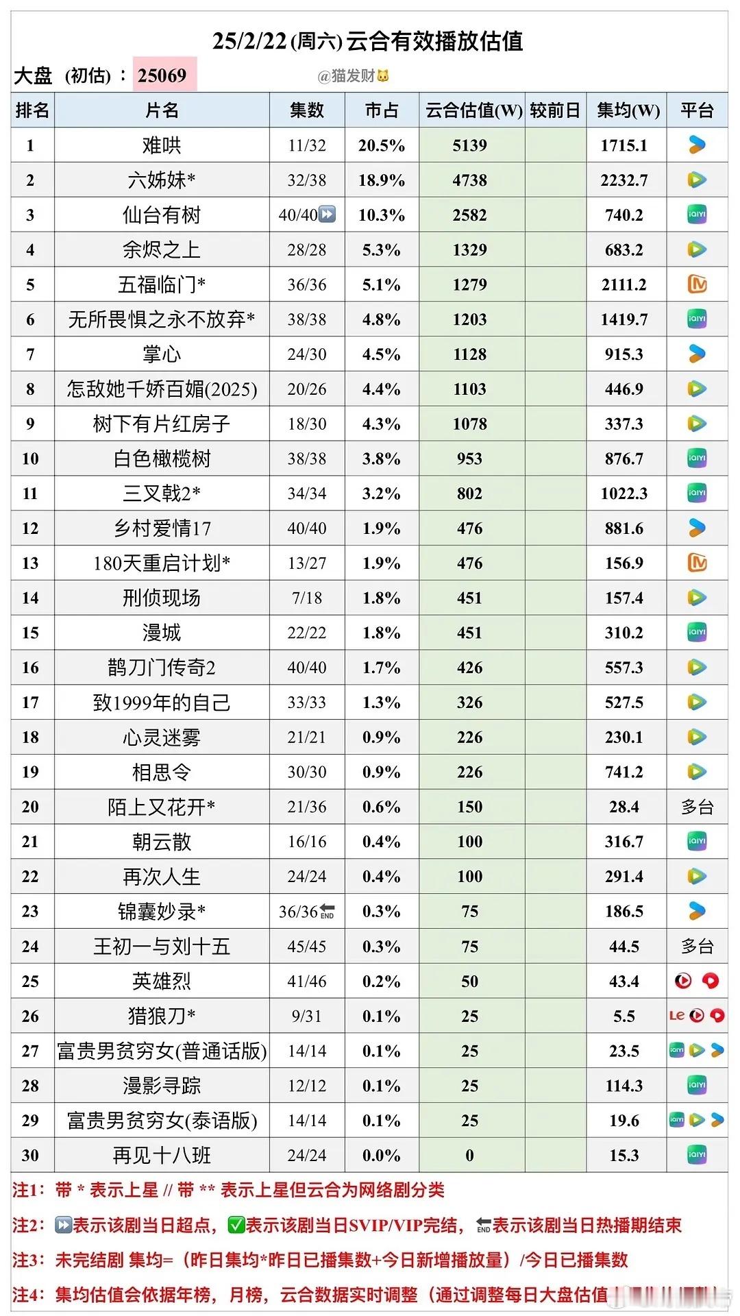 猫发财2/22云合估值：难哄5139万登顶[赞][doge] 