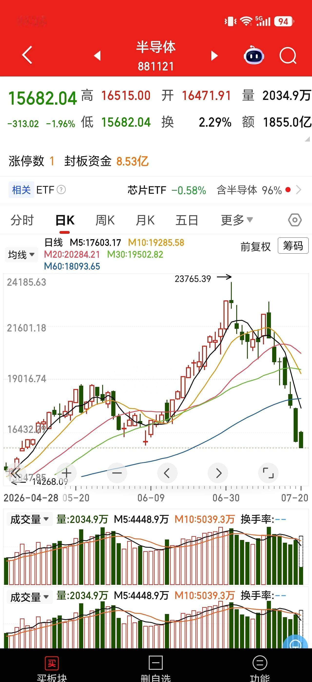 看着账户里动辄30%、甚至直接腰斩的绿色数字，这丧心病狂的跌幅，谁看了能不立马破