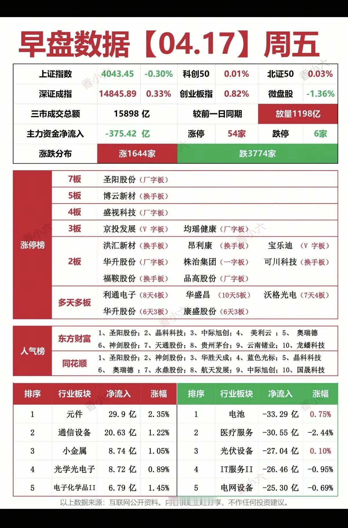早盘数据解析：市场分化加剧，结构性机会凸显

4月17日早盘数据显示，A股市场呈