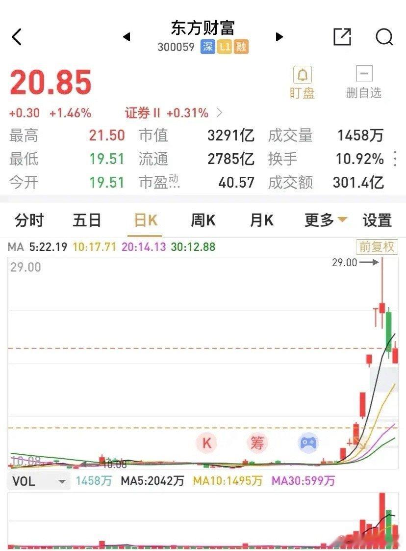 东方财富仍然强势，收涨1.46%，本周累涨2.71%，K线上呈现出放巨量的带长影