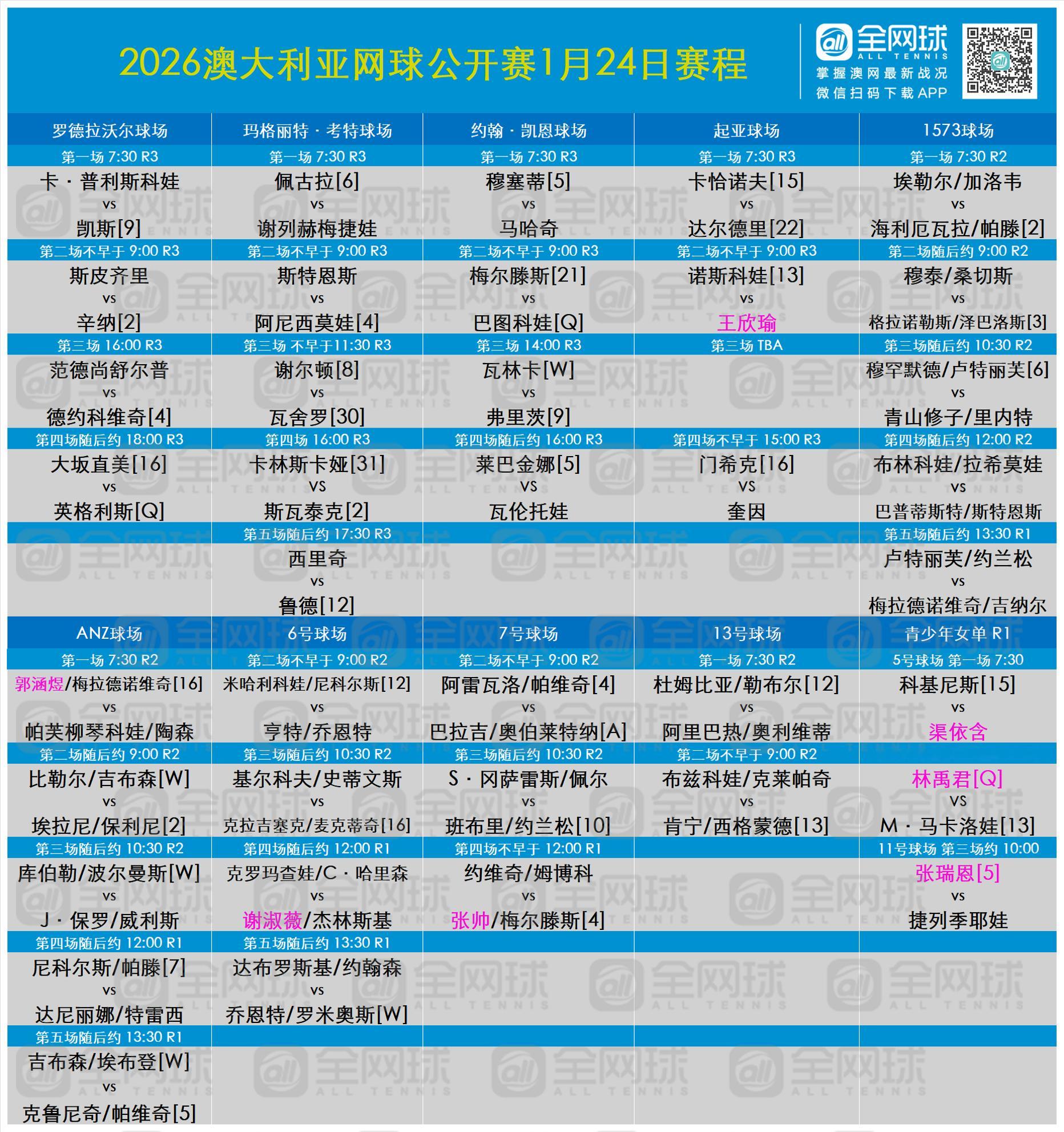 受到澳洲高温天气的困扰，明日（40度）所有场地的比赛均提前1小时开场。这很澳网澳