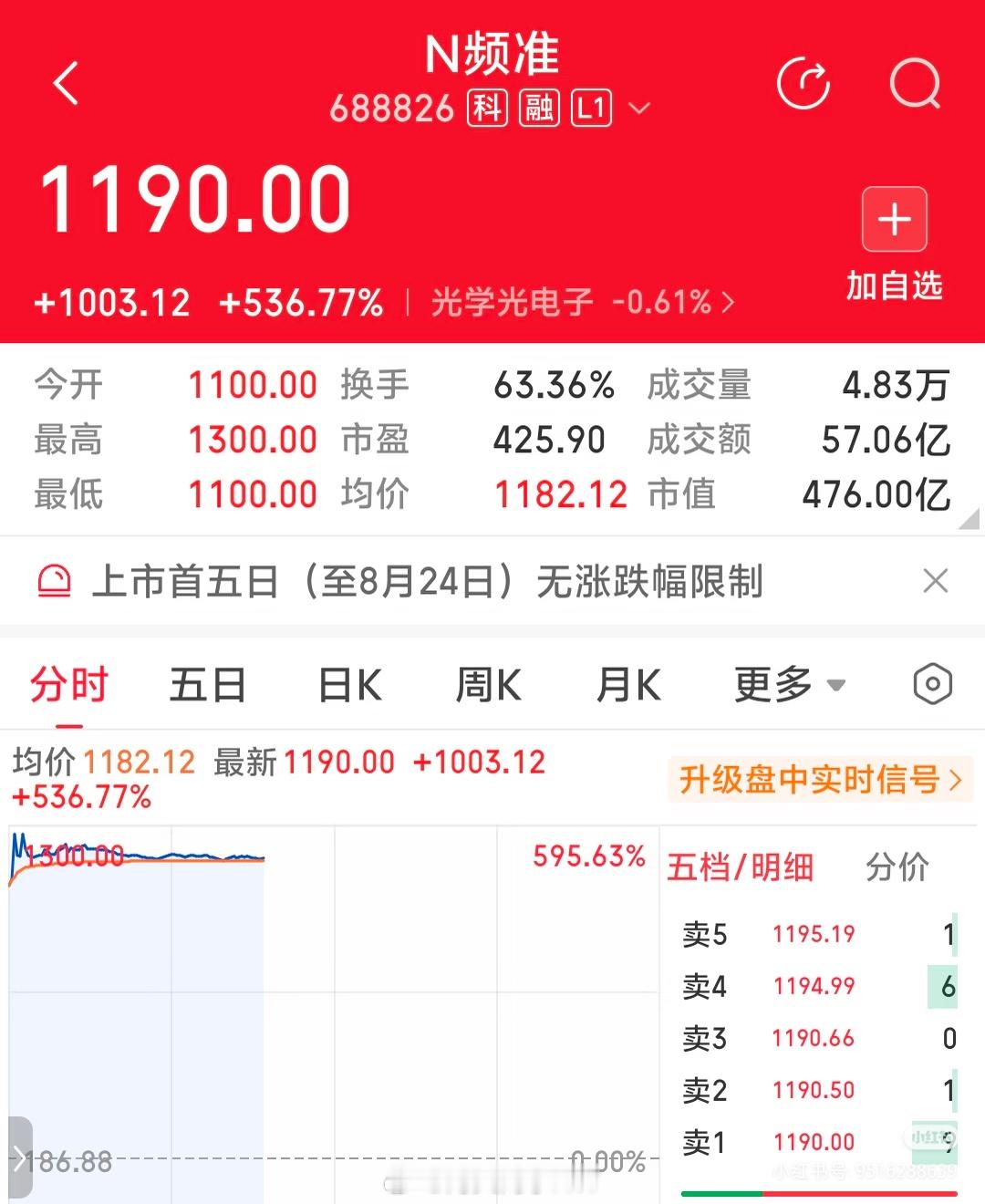 频准激光A股股价第四频准激光，N频准，上市首日今天A股市场再线大肉签，频准激光，