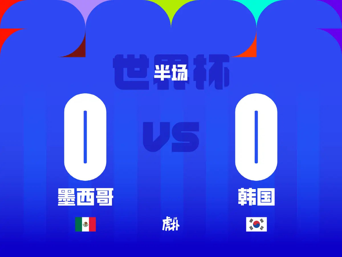 0-0！这是世界杯A组头名之争的期中答卷。墨西哥首轮2-0南非，韩国首轮2-1捷
