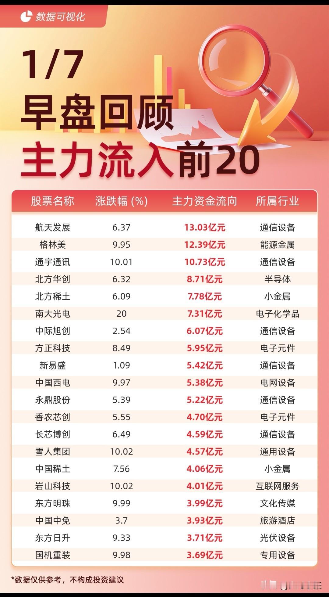 1月7日早盘资金动向新鲜出炉！主力流入端，通信设备板块成香饽饽，航天发展、通宇通