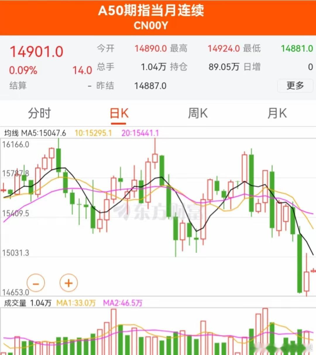 【A50这是要跌到10000点？数据卡bug了吧！】今晚A50期指数据彻底疯了！