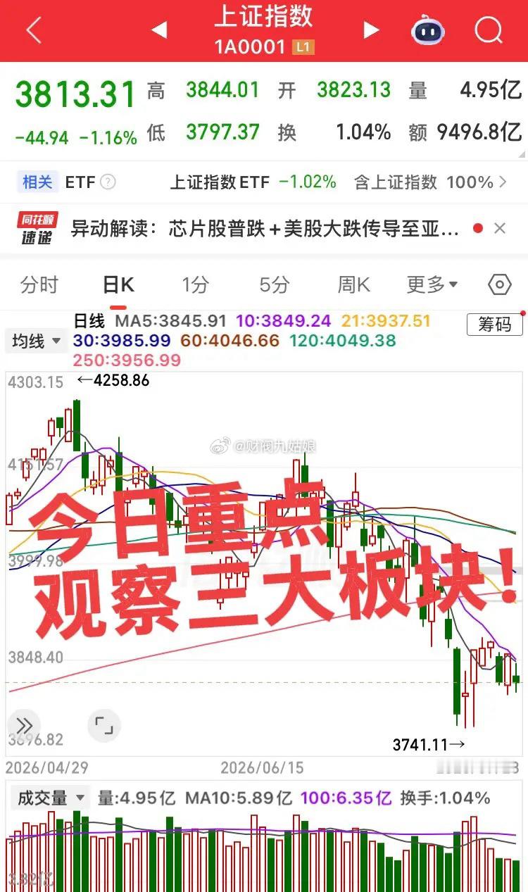 今日重点关注三大板块！第一个板块，白酒板块防御性反弹机会，观察板块集合竞价情况和
