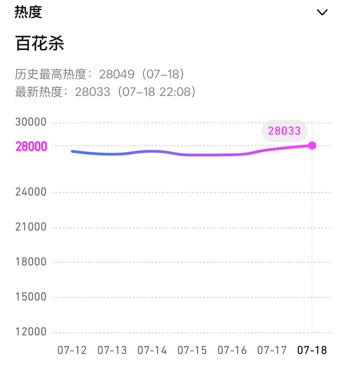 百花杀28000了！！！ 