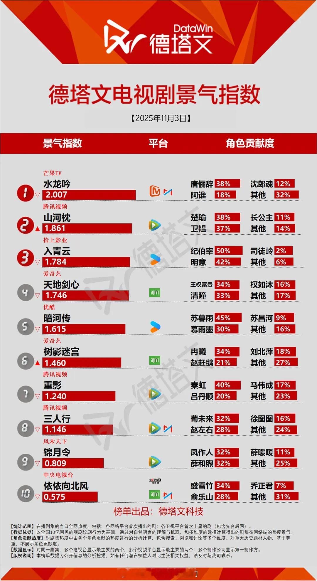 昨日德塔文，罗云熙水龙吟断层领先 ​​​