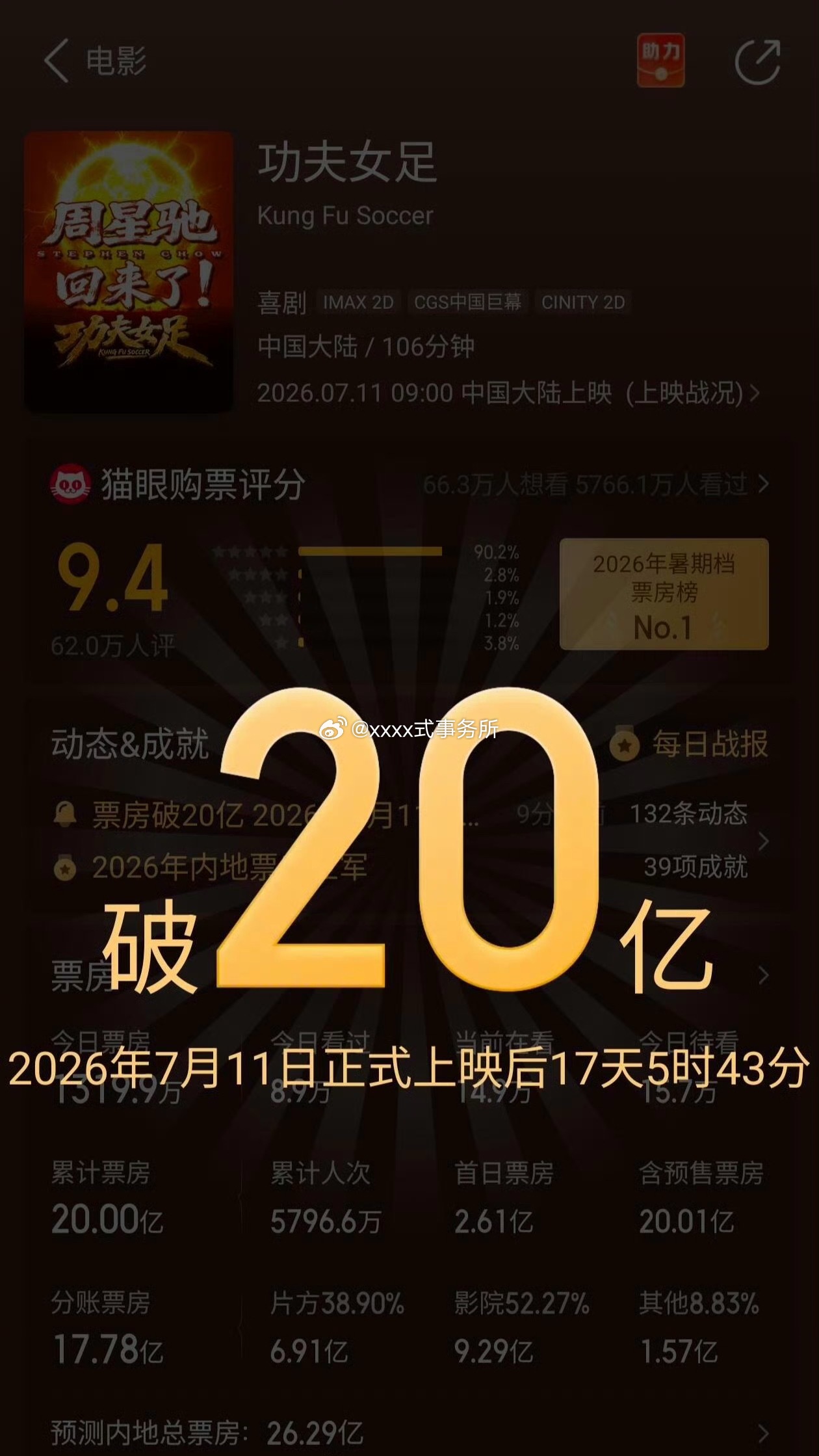 热巴出演《功夫女足》票房破20亿，成为2026年票房TOP2 
