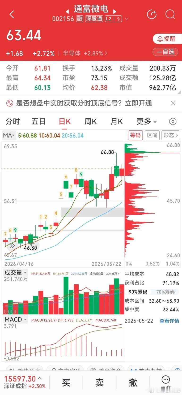 通富｜封测半导体趋势中军，平台突破后走出经典揉搓线形态！1、企业基本面扎实，作为