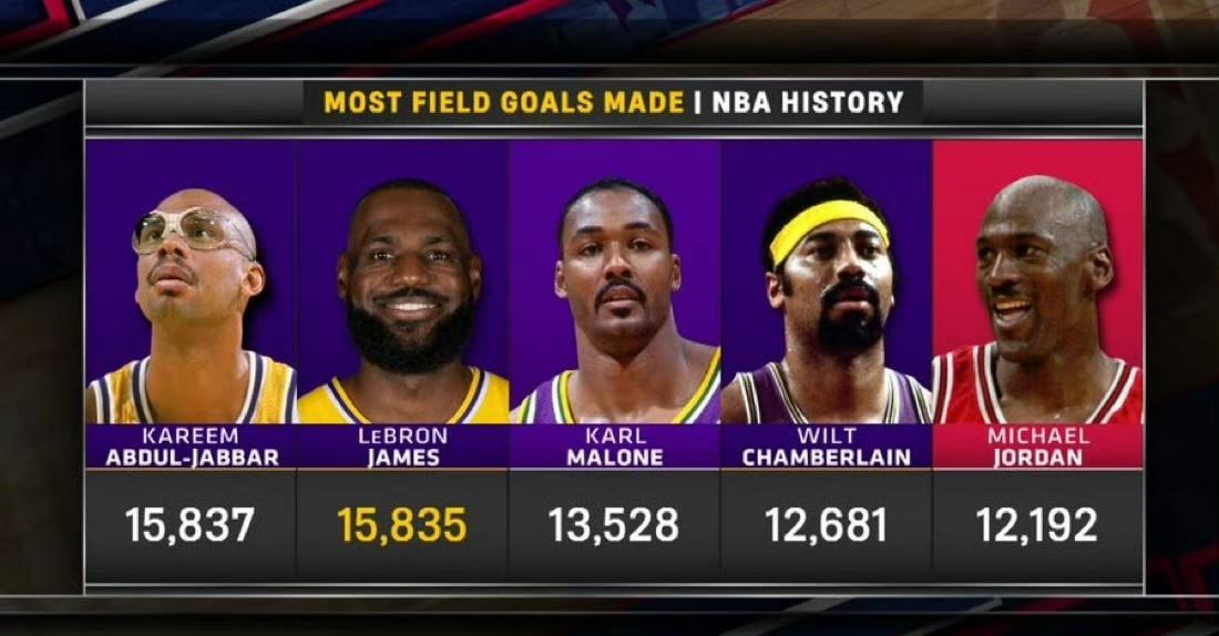 今天，不出意外，又一项NBA历史记录被詹姆斯打破！

NBA历史总进球数榜单，目