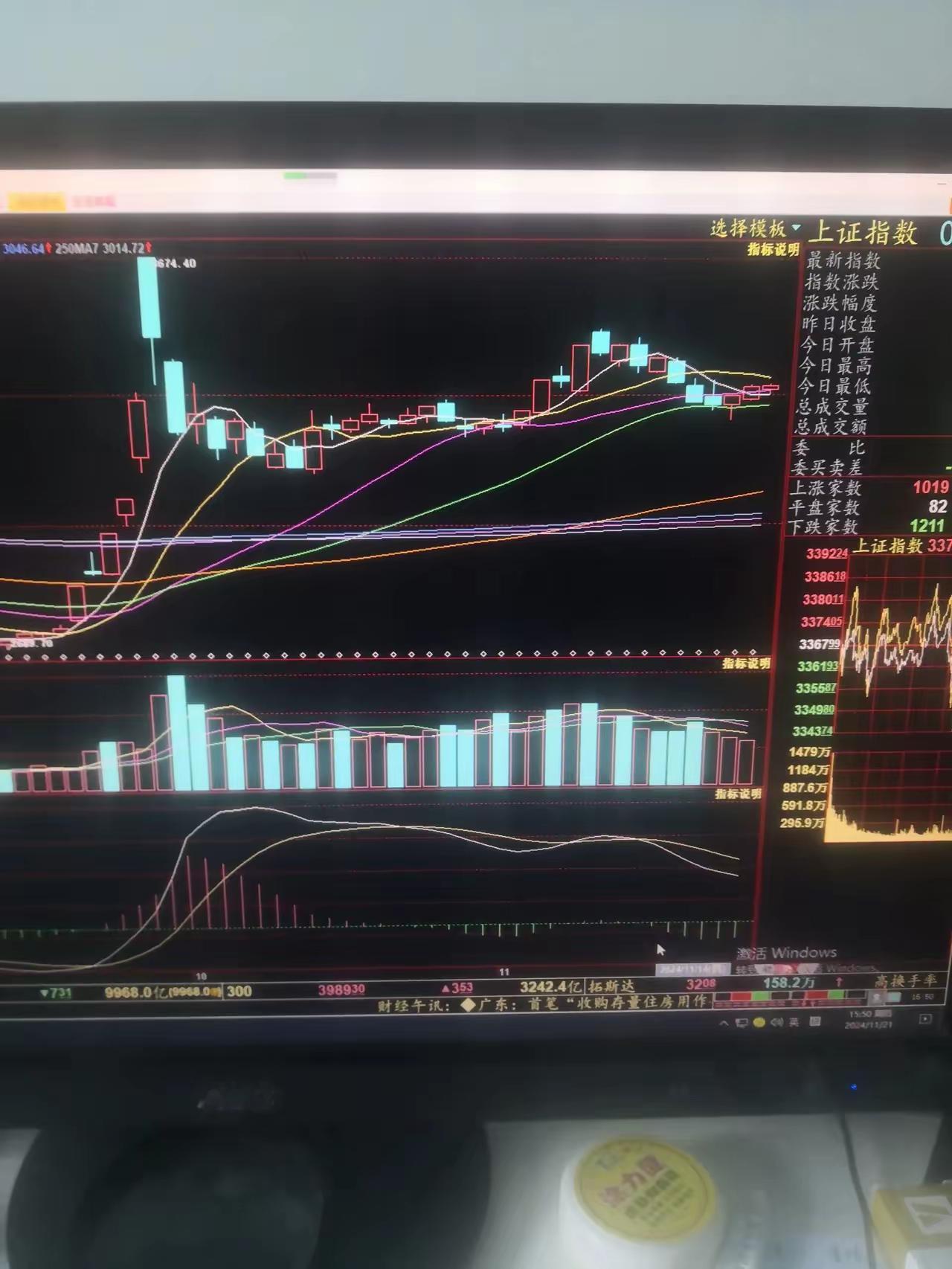 今日弱势反弹，微涨2.4点收3370点。量能虽比昨日略有减少，但仍维持在1.6万