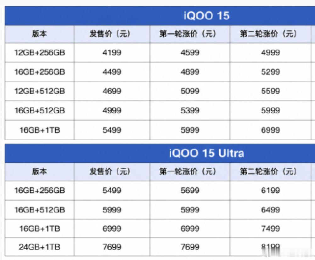 子系列品牌非常受欢迎的两款旗舰产品：iQOO15系列和一加15都迎来了第二轮调价