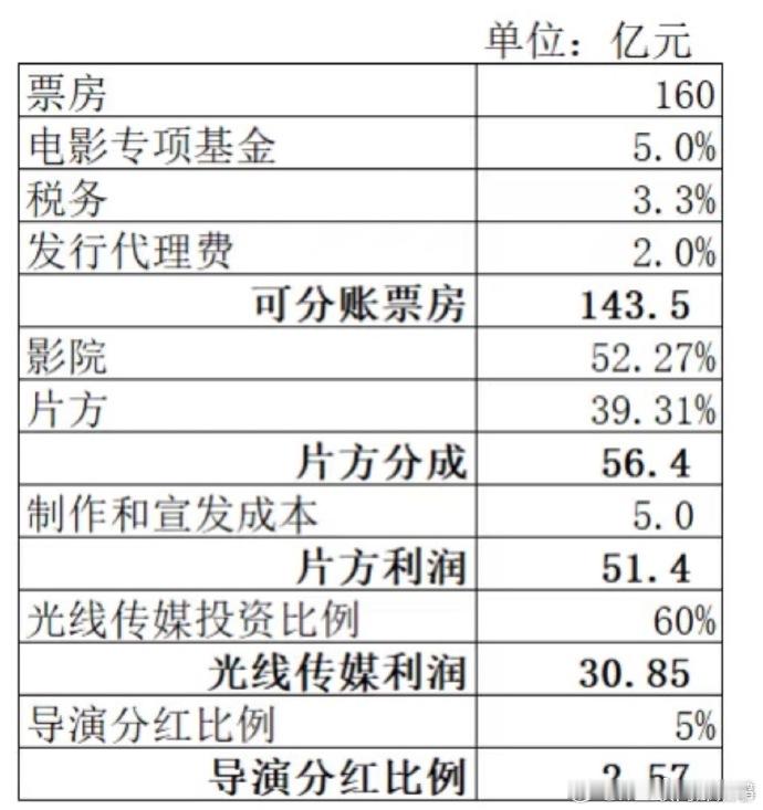 哪吒2 分账 电影本身的精彩毋庸置疑，给观众带来了超棒的视听盛宴。但涉及分账问题