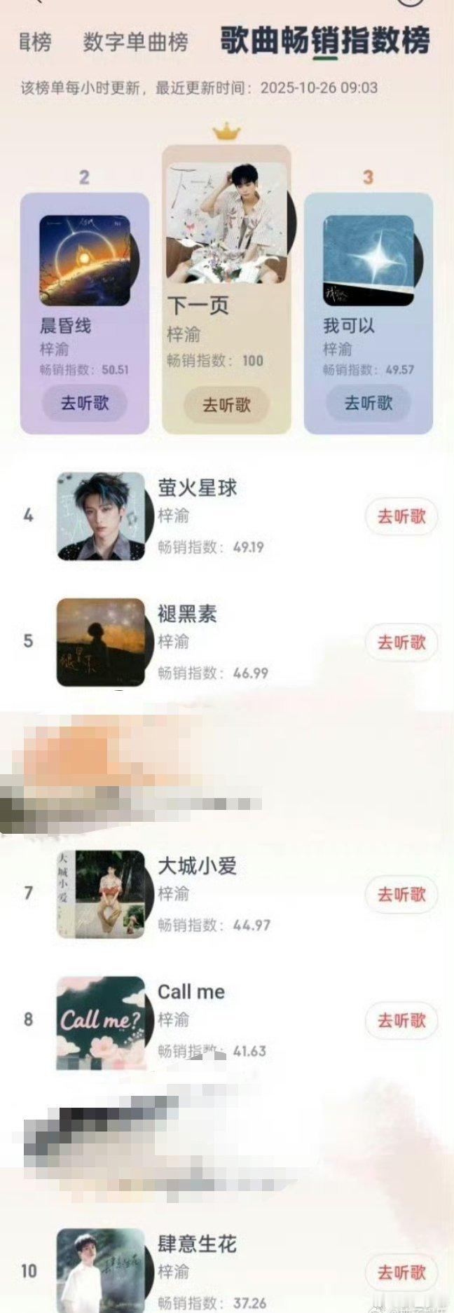 梓渝屠榜歌曲畅销指数榜前十有八首是梓渝的  歌曲畅销指数榜前十有八首是梓渝的，梓