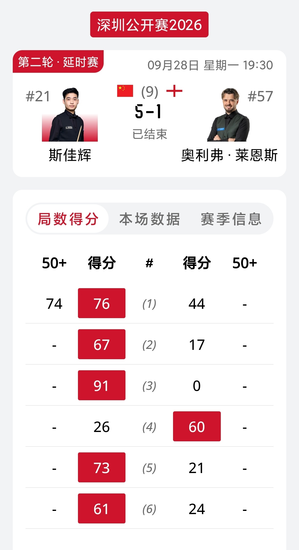 2026斯诺克深圳公开赛 今晚的另外两场比赛，斯佳辉开局打出单杆74分，3-0领
