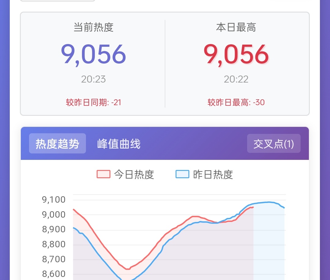 9056🔥涨慢了快来站内稳一稳，一部剧热播也就一个月左右现在眼看着也没剩多长时