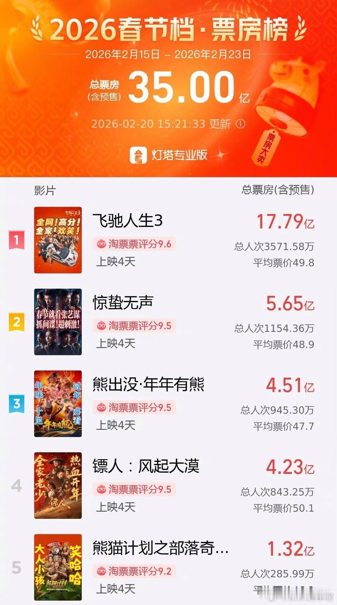 据灯塔专业版，截至2月20日15时21分，2026春节档（2月15日-2月23日