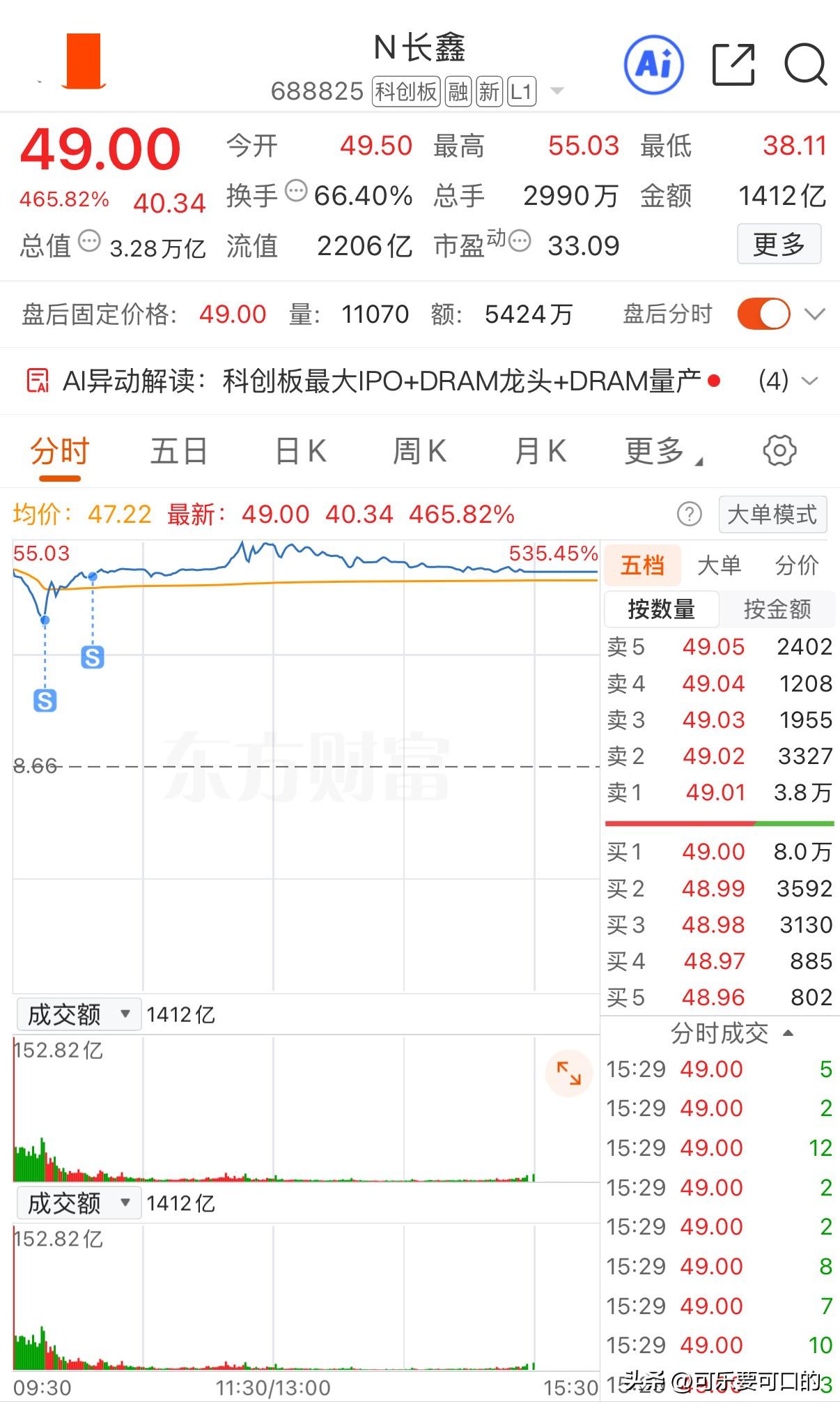 感谢长鑫科技，总算让我回了一小口血，也是7月份红的第四天！
今天开盘本来挂的50