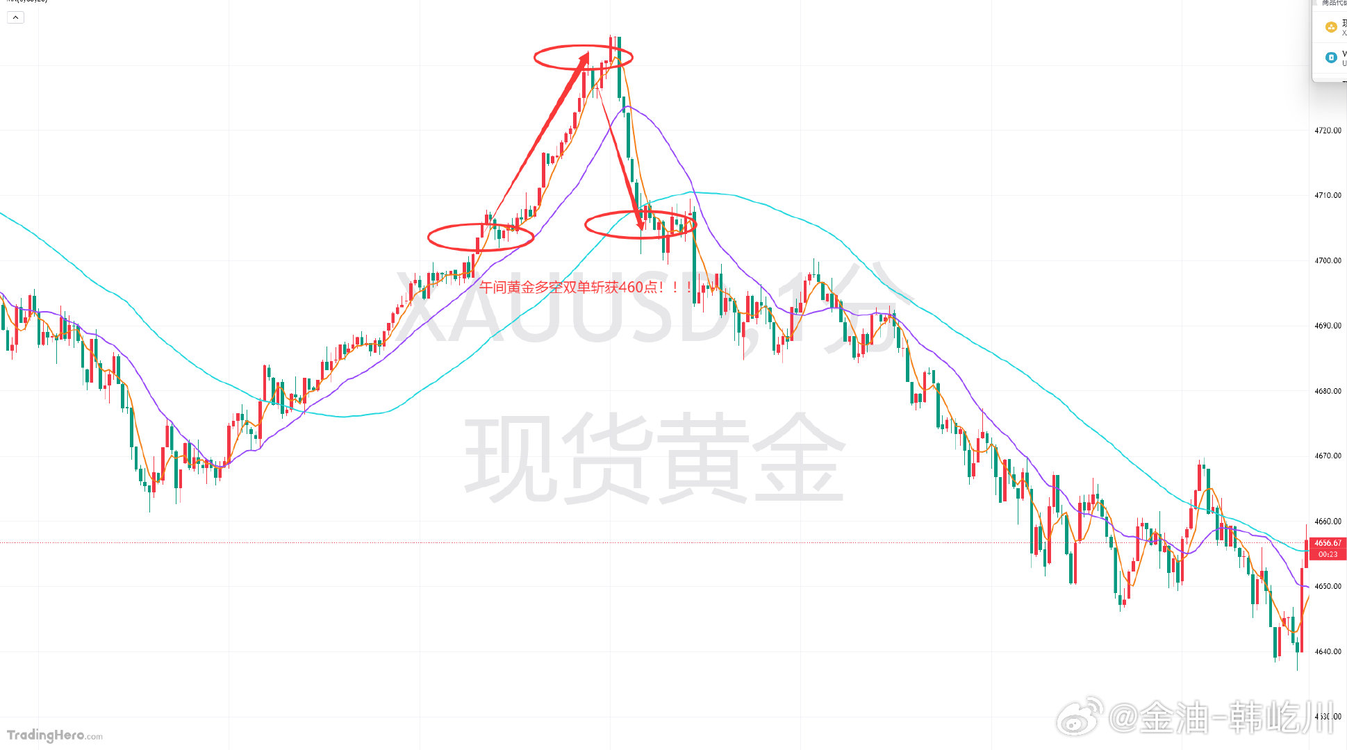 【周五黄金多空双向拿捏，两轮收获直接斩获460点】午间黄金在突破4700位置后，
