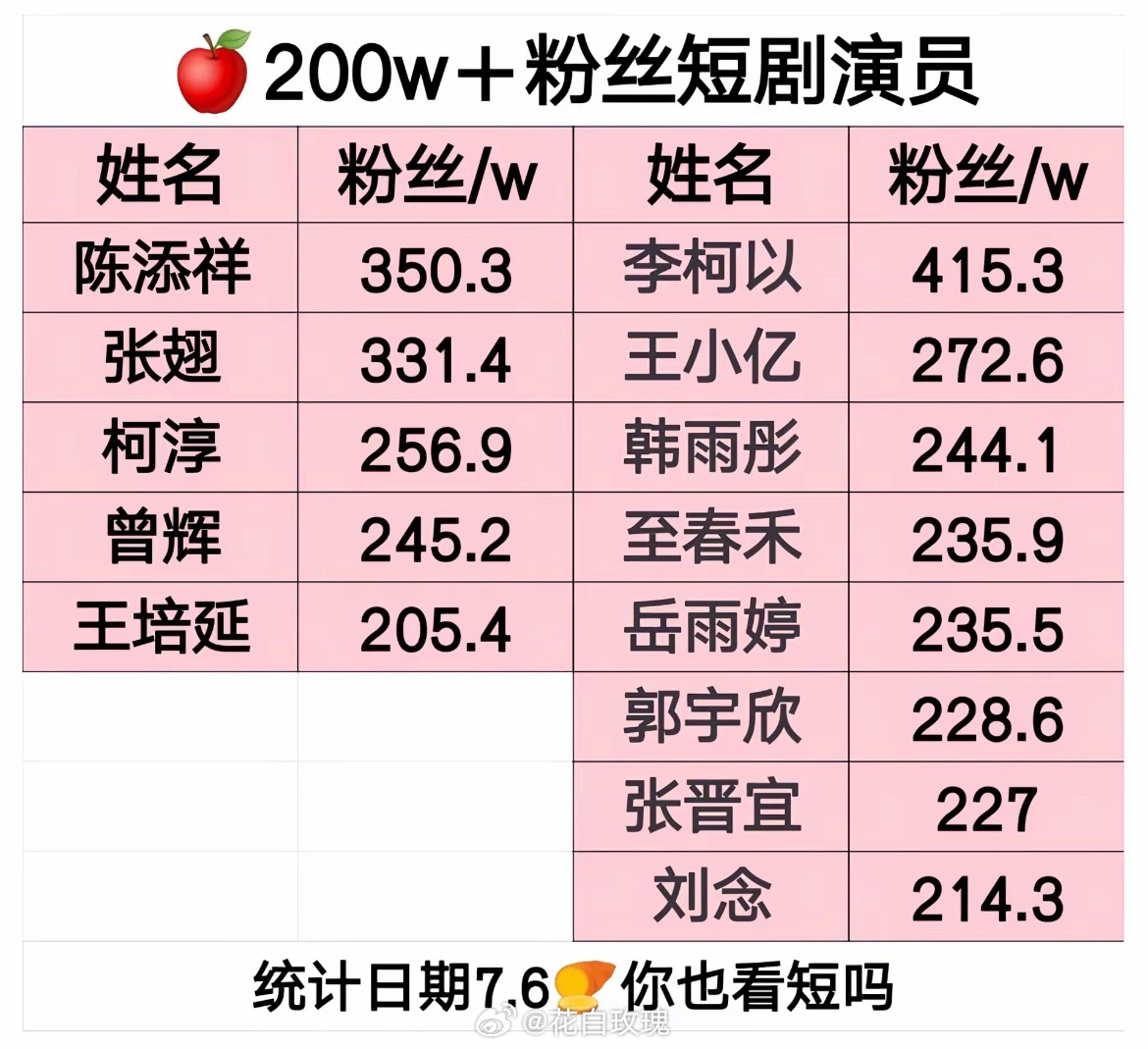 红果粉丝超 200 w的短剧演员男演员5位女演员8位 