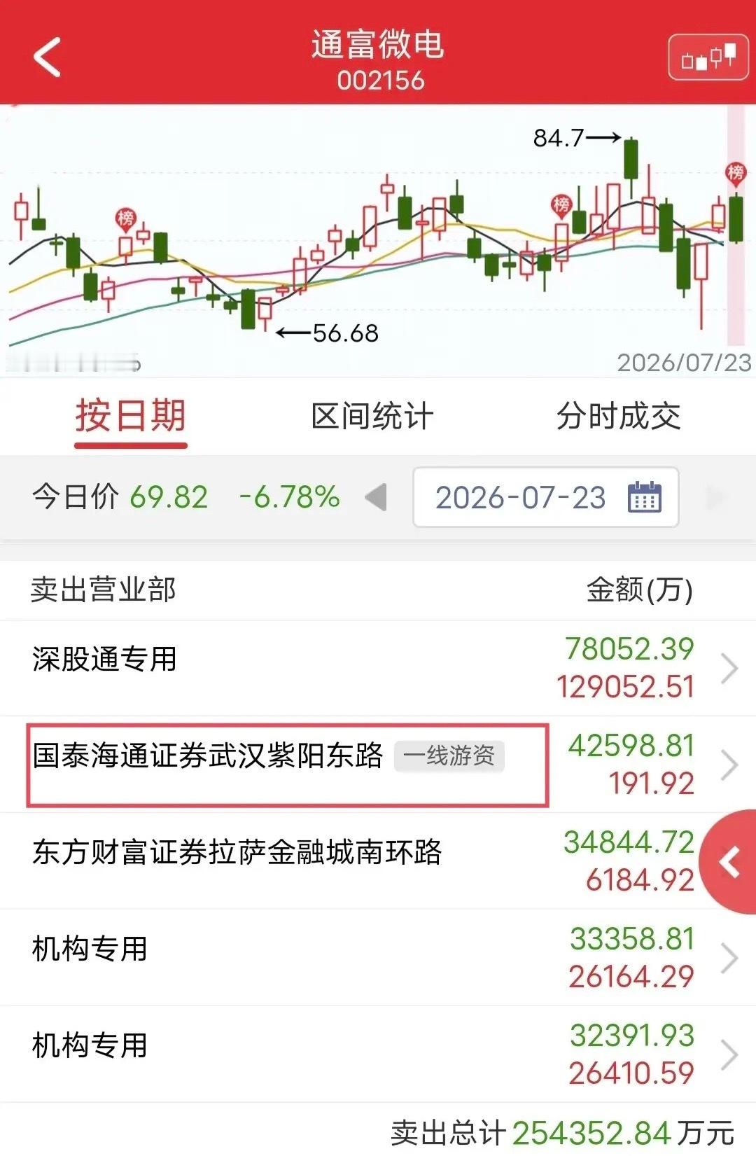 紫阳东路出货4.2亿！今天通富微电大跌。盘后龙虎榜显示，紫阳东路卖出4.2亿。出