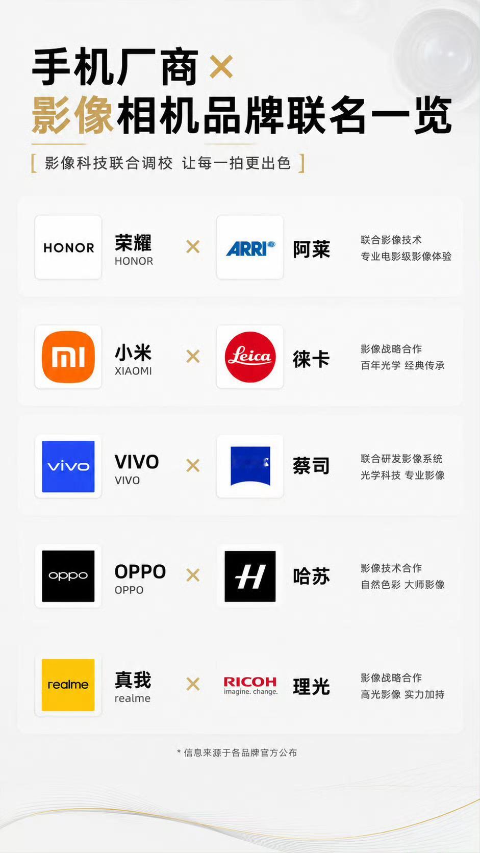 手机厂商影像相机品牌联名一览影像科技联合调校让每一拍更出色 