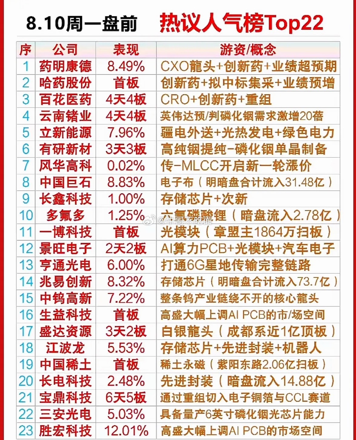 8.10周一盘前热议Top22里，药明康德领衔，AI与医药概念齐飞，这波风口太让
