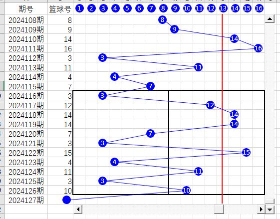 双色球截止2024126期蓝球折线图、幻方图