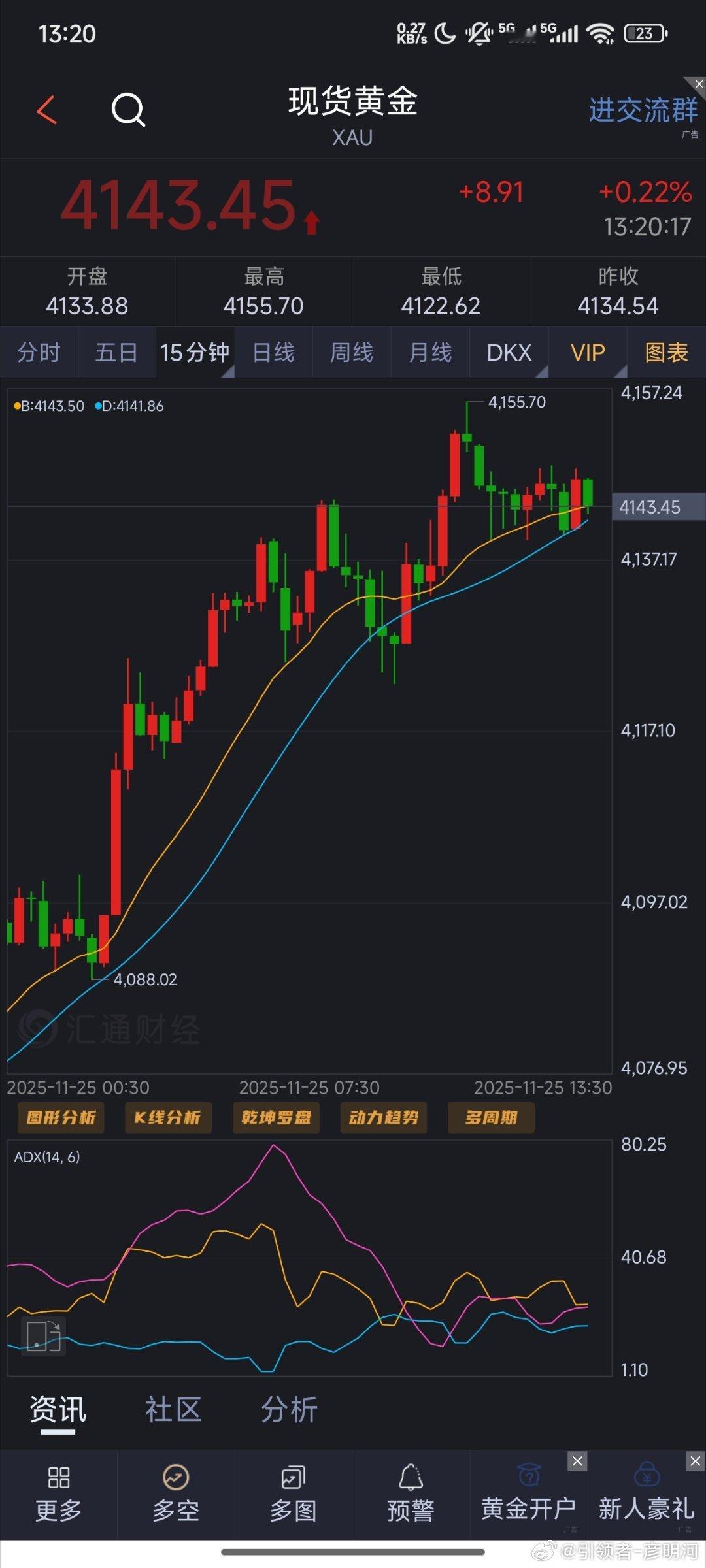 等了许久黄金站上4150此关键点位，按照昨日走势日线收大红涨线！今天走延续可看上