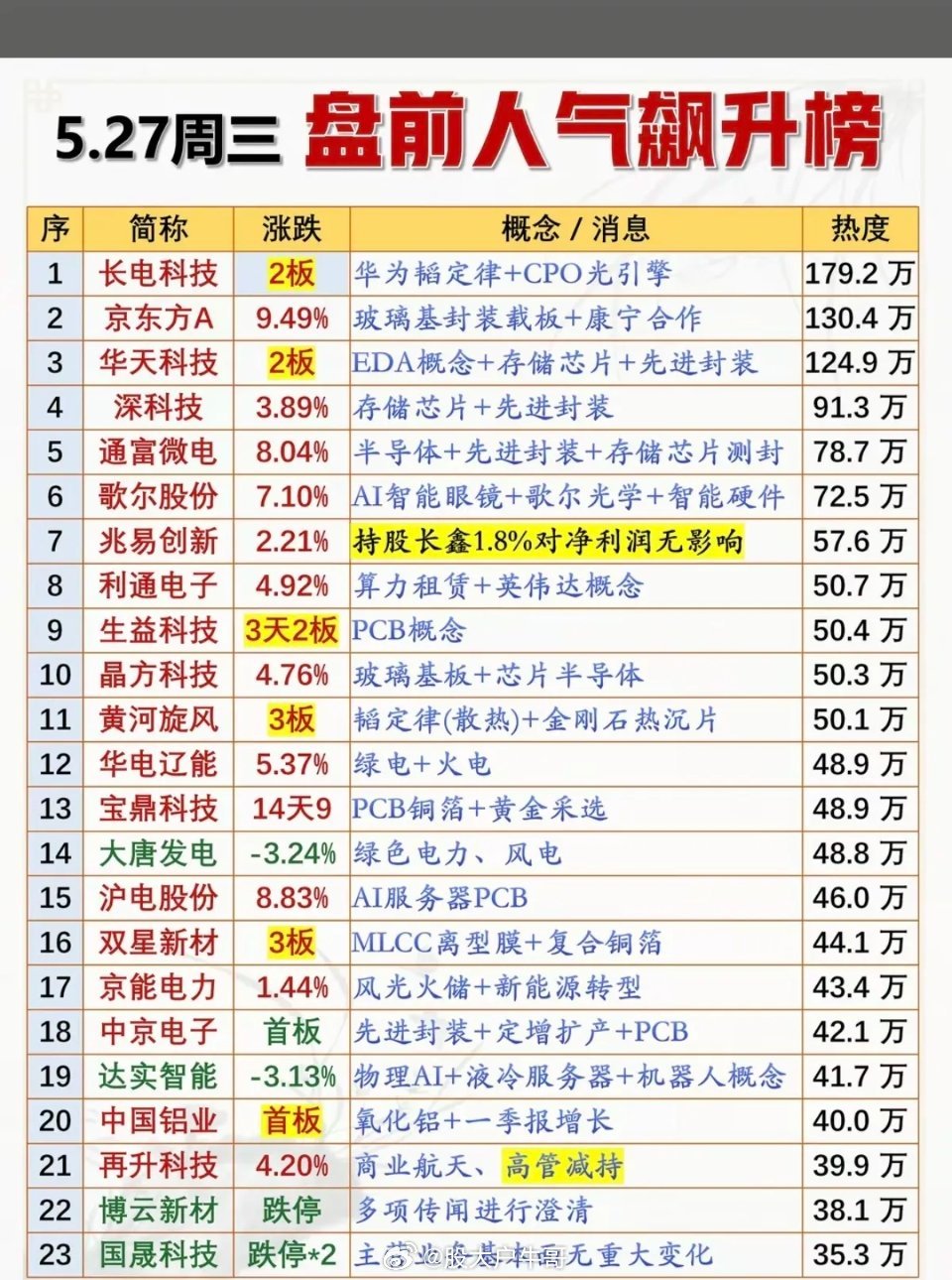 5.27周三  成交活跃个股+人气热度榜！1.韬定律，先进封装2.玻璃基板3.英