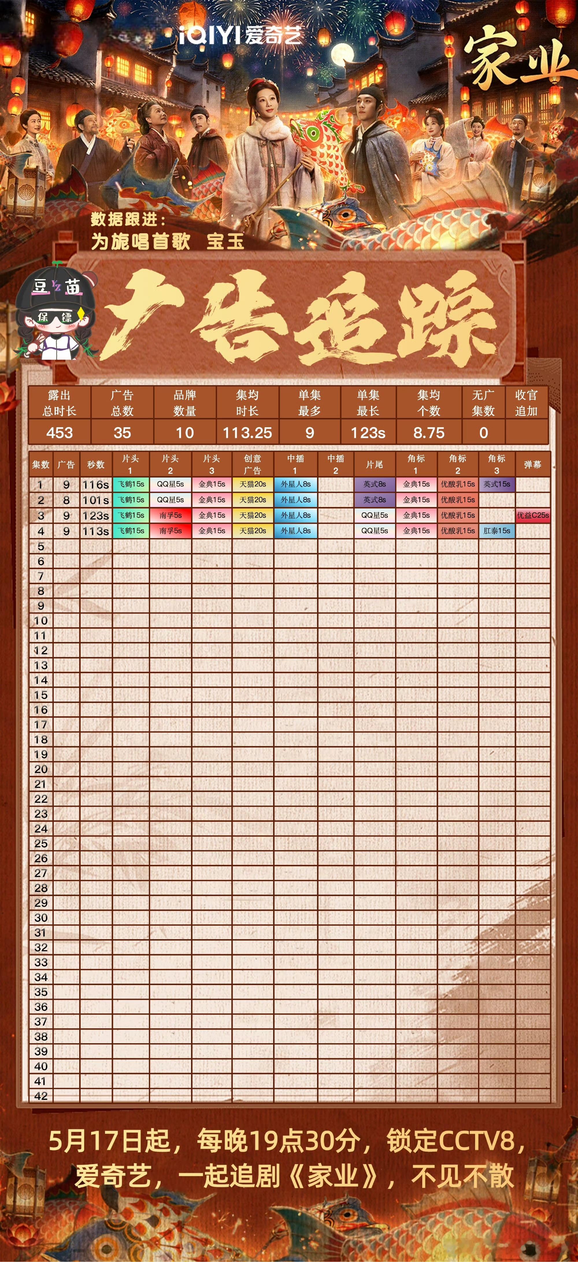 家业新增角标广+弹幕广 电视剧家业 首日四集品牌数10/广告总数35 单集最高9