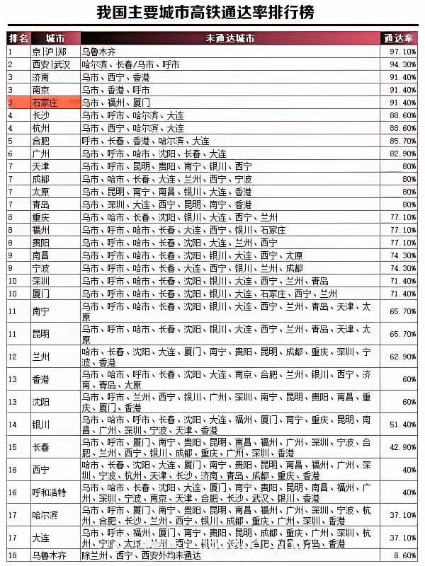 主要城市 高铁通达率排行榜
         前二十名，基本都是直辖市，省会城市