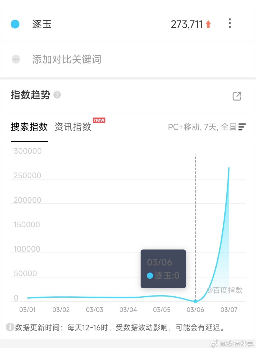 逐玉次日百指27万，首日集体bug显示为0。次日参考藏海传28万，九重紫、永夜星