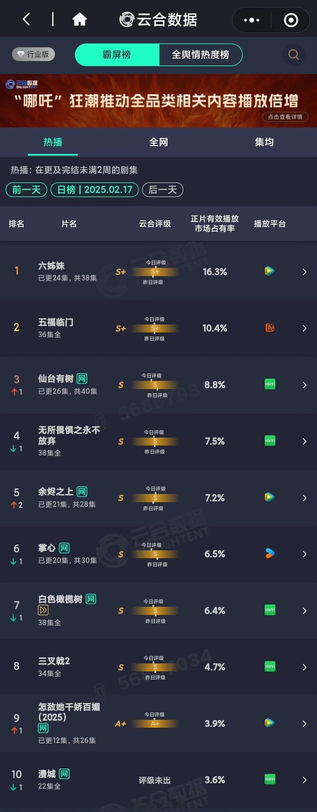 2.17日邓为仙台有树云合排名升至第三 市占比8.8% 后面的剧情高燃 良心佳作