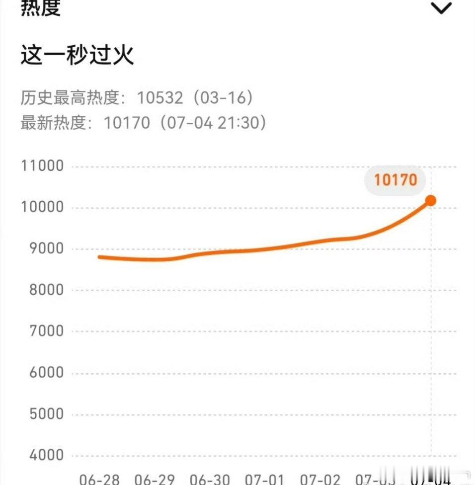 张凌赫现在还挺扛剧的，这一秒热度居然破万了！太牛了