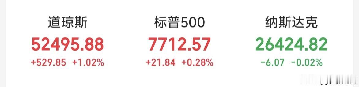 隔夜美股三大指数涨跌互现，老登股拉升，科技股小幅震荡！ ​​​