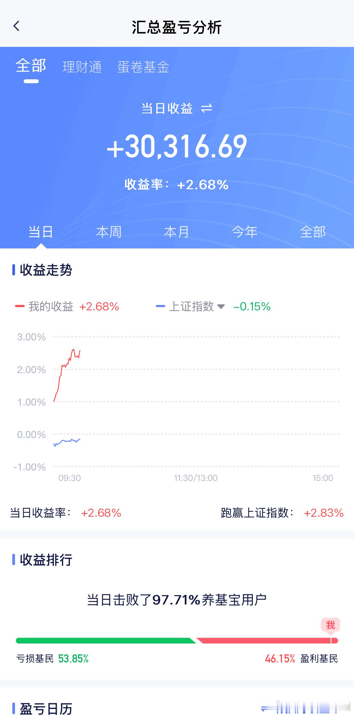 持仓比例正确，接着享受行情。基金