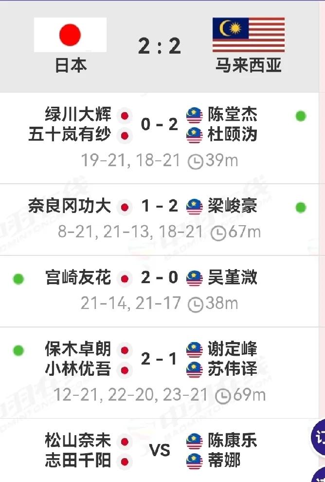 日本和马来西亚小组第一之争，打出了决赛的味道，目前2-2！尤其是奈良冈功大与梁峻