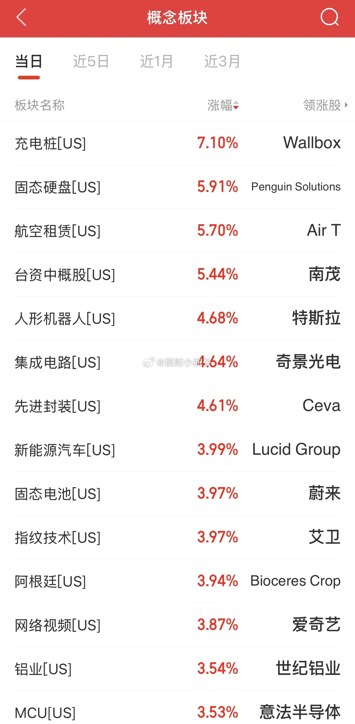 家人们早，点赞888，今日持仓长虹！隔夜美股三大指数收涨，AI算力严重分化：苹果