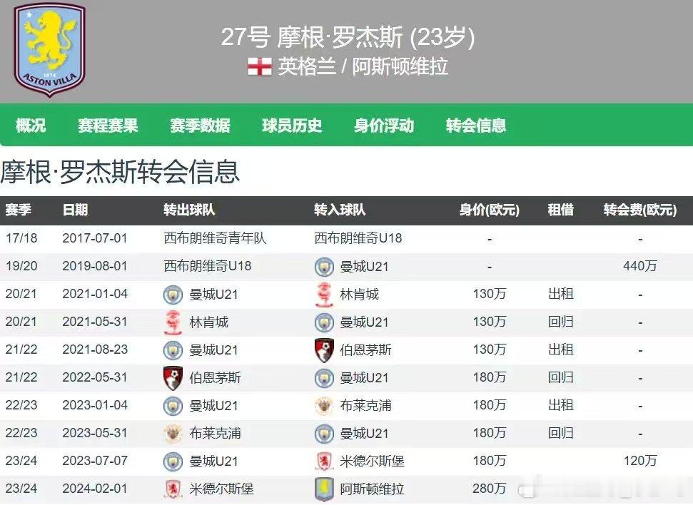 维拉夺冠后选择放走队内核心，8000万镑转会价出炉，阿尔特塔建议阿森纳全力引进罗