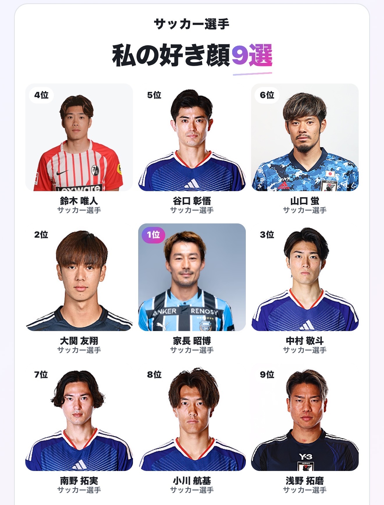 サッカー日本代表 你最喜欢的日本选手颜值TOP9测试👉🏻 主页君的结果如图（