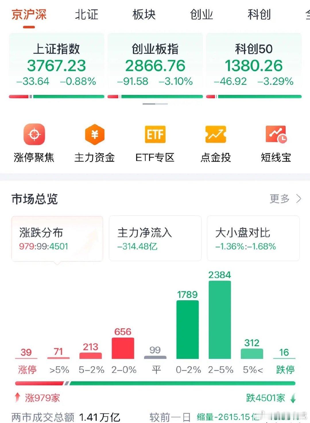 热烈祝贺市场成交量突破1.4万亿元，稳中向好：10月14日今天A股还有1.4万亿